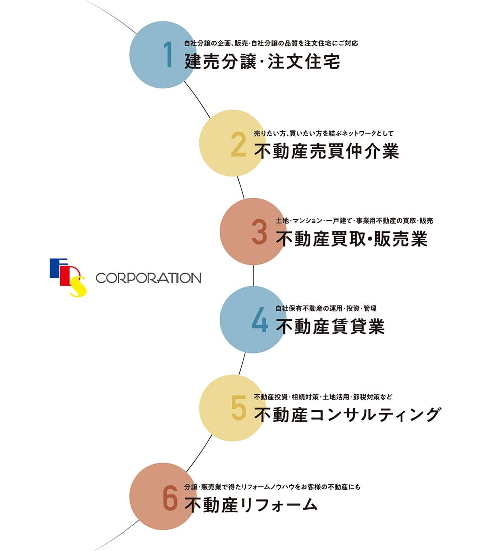 1.建売分譲・注文住宅 2.不動産売買仲介業 3.不動産買取・販売業 4.不動産賃貸業 5.栄動産コンサルティング 6.不動産リフォーム