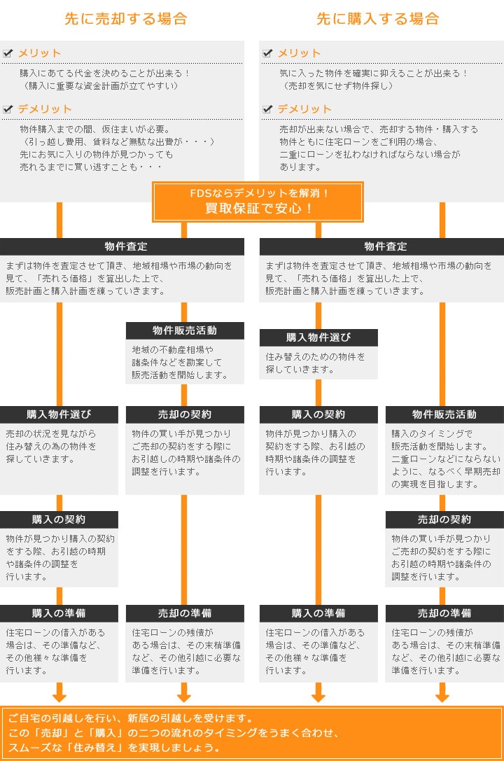 先に売却する場合 先に購入する場合 FDSならデメリットを解消！買取保証で安心！